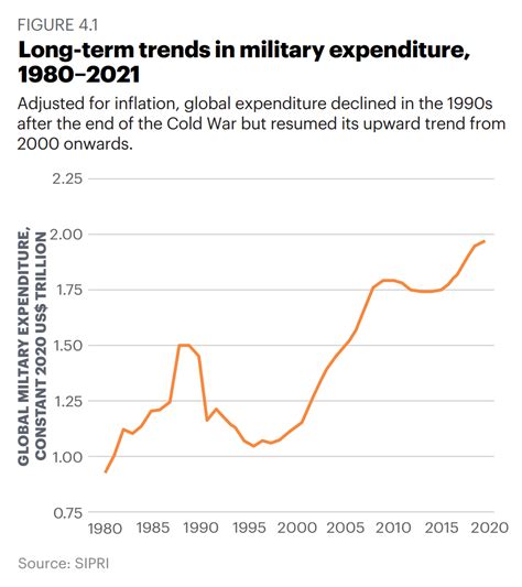 Global Military Expenditure 1980 2021 SIPRI IEP Desdemona Despair