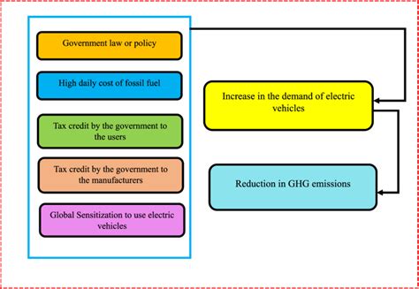 Factors contribution to the increase in the demand for electric vehicles. | Download Scientific ...