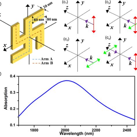 Color Online A Sketch Map Of The Gammadion Nanostructure B