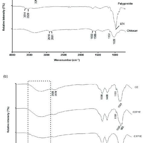 X Ray Diffractograms Of Raw Materials A And Microparticles B