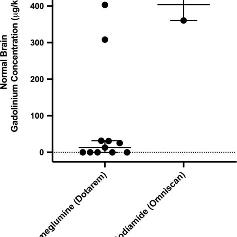 Gadolinium Concentration In Normal Brain Tissue After Administration Of