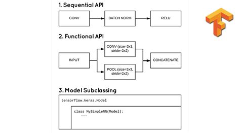 Multi Output Model With Tensorflow Keras Functional Api