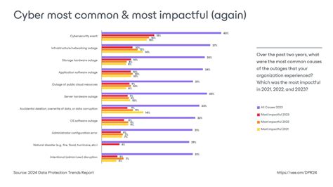 Cyber Remains The Greatest Threat In 2024