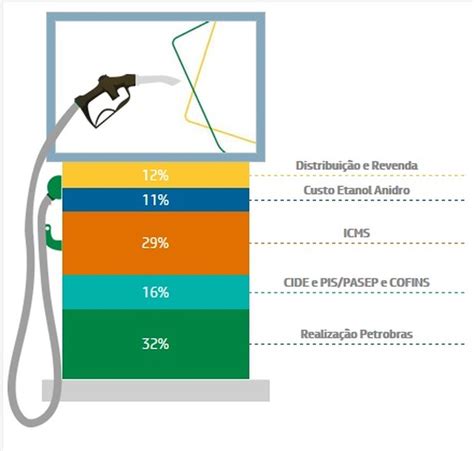 Como é Formado O Preço Da Gasolina E Do Diesel Economia G1