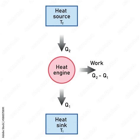 Working Principle Of Heat Engine Carnot Theorem Vector Illustration