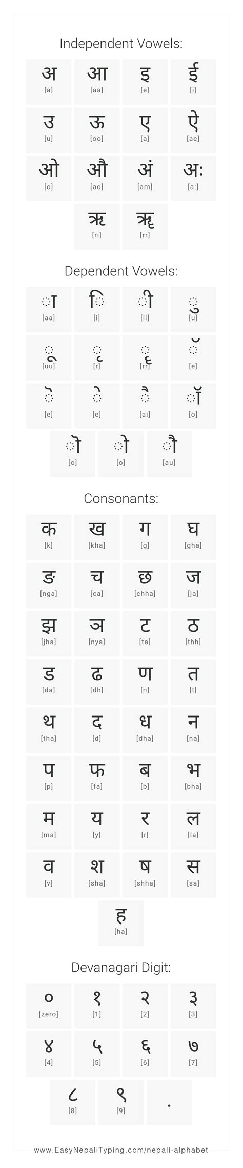 Nepali Language Alphabet