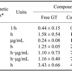 Pharmacokinetic Parameters Of GT Glu In Rats After A Single Oral