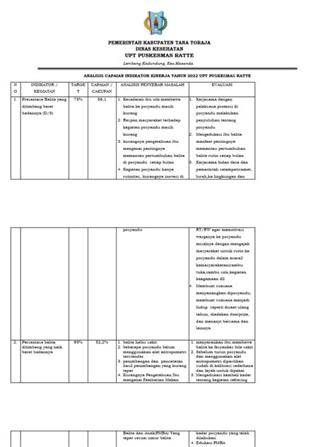 Analisis Capaian Indikator Kinerja Tahun 2022 Upt Puskesmas Ratte Pdf