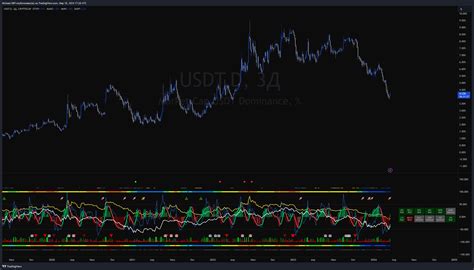 Cryptocap Usdt D Chart Image By Michael Tradingview