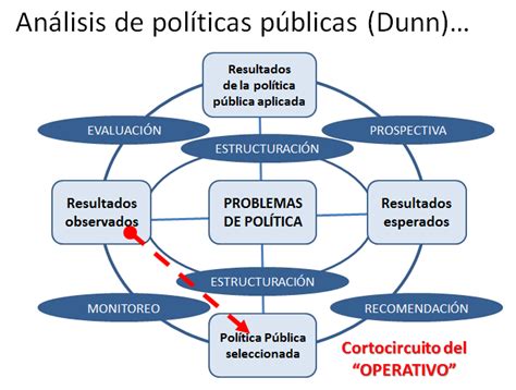 El Deber Ser Del Análisis De Políticas Públicas Interconectados