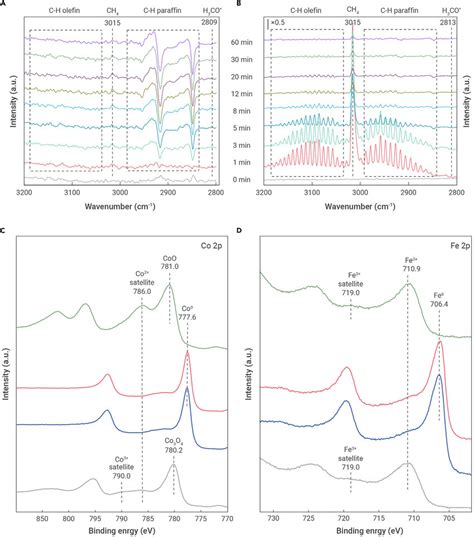 In Situ Characterization A And B Drifts Spectra Were Recorded For Co