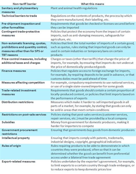 Types Of Non Tariff Barriers In International Business - businesser