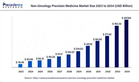 Non Oncology Precision Medicine Market Size Report