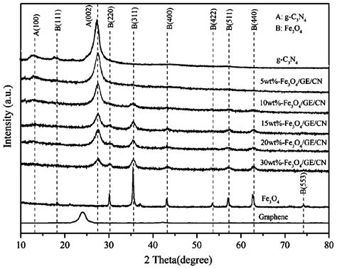 Preparation Method And Application Of Sulfur Doped Graphite Phase