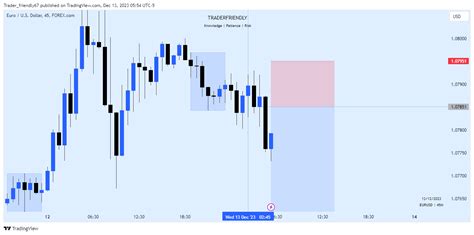 Forexcom Eurusd Chart Image By Trader Friendly Tradingview