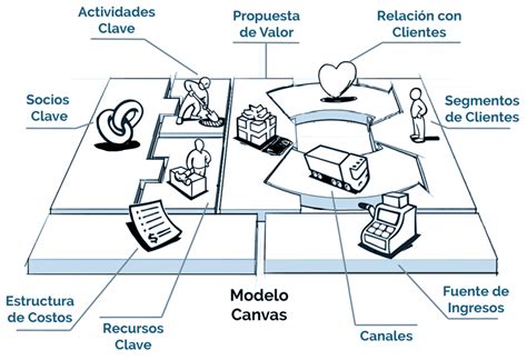 Diagrama De Modelo De Negocio Utilizando La Metodolog A Can