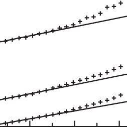 The Second Cumulant K T Of Eq For The Shinriki Oscillator