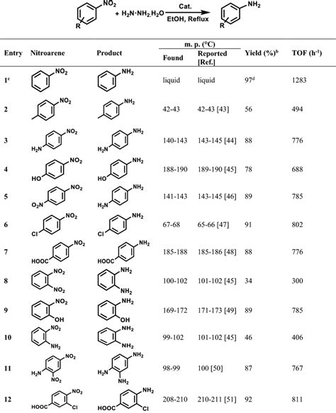 Reduction In Various Nitroarenes With Hydrazine By The Supported Pd