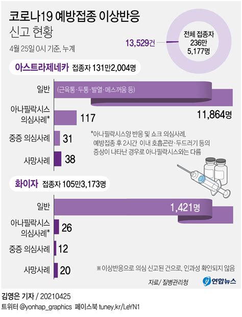 그래픽 코로나19 예방접종 이상반응 신고 현황 연합뉴스