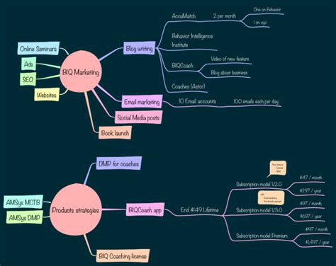 Biq Marketing Ithoughts Mind Map Template Biggerplate