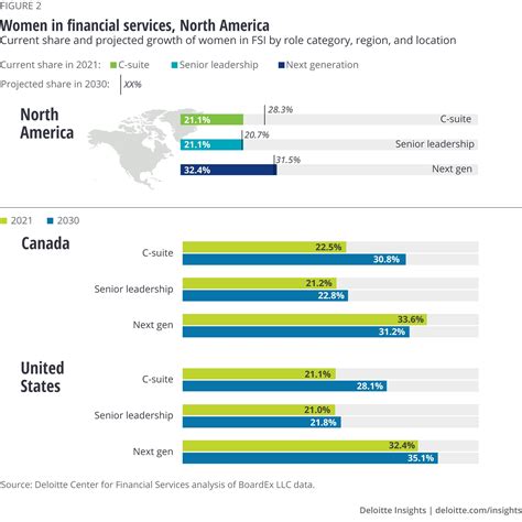 Gender Diversity In Global Financial Services Deloitte Insights