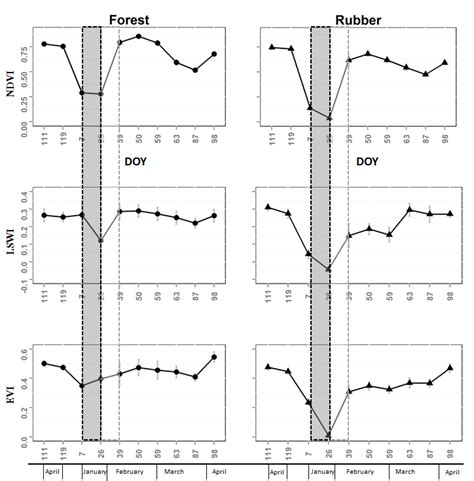 Temporal Profiles Of Time Series Landsat Ndvi Evi And Lswi