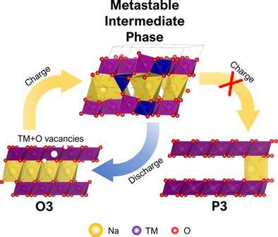 Vacancyenabled O Phase Stabilization For Manganeserich Layered