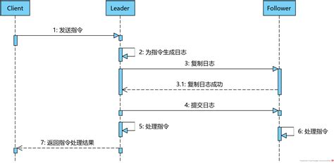 Raft分布式共识算法是什么 大数据 亿速云