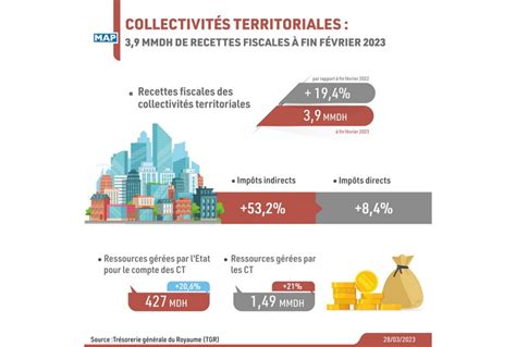 Collectivités territoriales 3 9 MMDH de recettes fiscales MAPBUSINESS