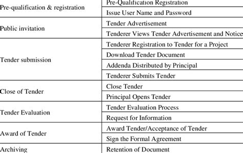 Steps in a typical e-tendering process Tendering System Component... | Download Table