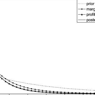 Profile And Marginal Likelihood Functions And Both Prior Dashed And