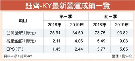 鈺齊豐收 Q3、前三季eps攀峰 證券．權證 工商時報