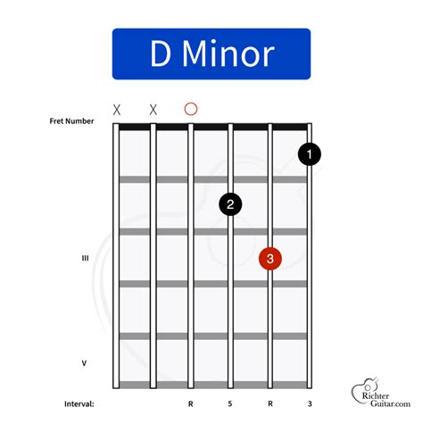 D Minor Chord on Guitar (Dm) | Chord Chart, Image & More