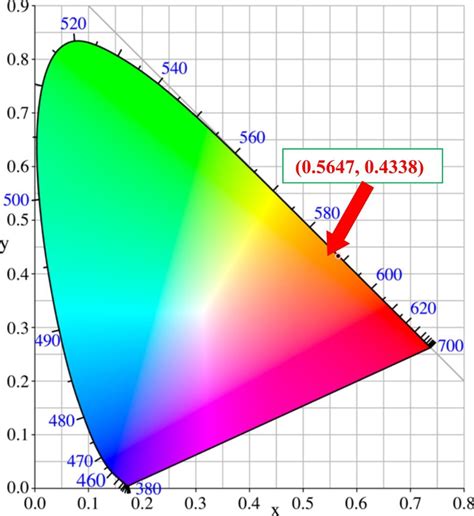 The CIE Chromaticity Diagram And Chromaticity Coordinates Of The