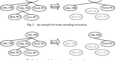 Figure From A Rule Based Framework For Role Based Delegation