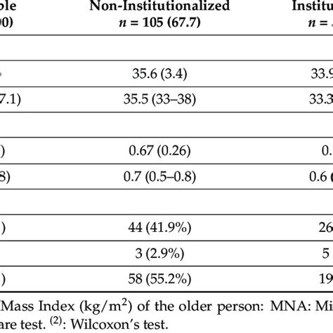 Diagnosis Of Sarcopenia According To The EWGSOP2 Criteria By Sex