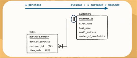 Relationships Between Tables In Sql Data Science