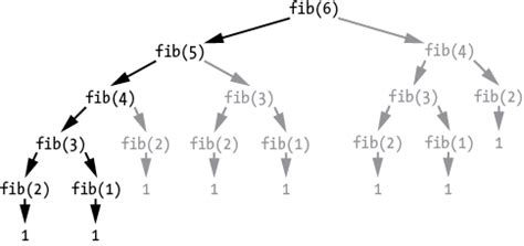 Chapter Recursion Vs Iteration