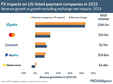 How exchange rates affected payments companies in 2023