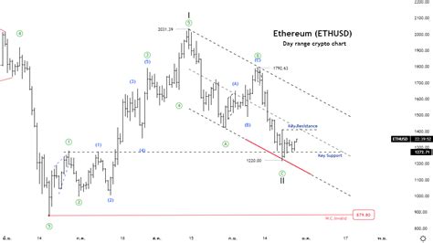 Ethereum Ethusd Elliott Wave Technical Analysis September