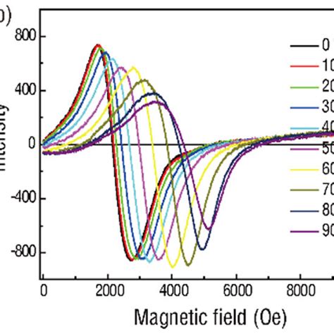 A Normalized Magnetic Hysteresis Loops B Fmr Absorption Spectra At