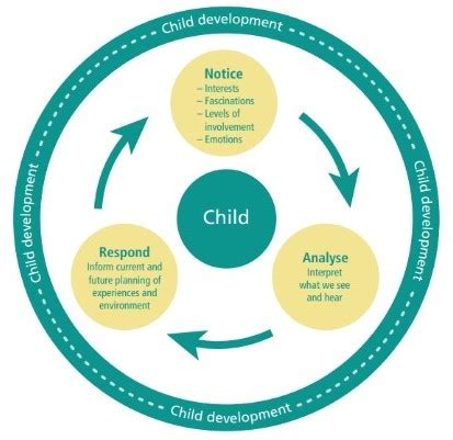Child-centred practice - NDNA