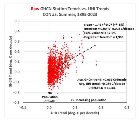 Urban Heat Island Effects Have Not Yet Been Removed from Official GHCN