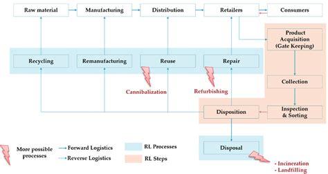 Basic Flows Of Forward And Reverse Logistics Processes Adapted From