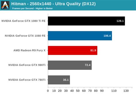 Nvidia GTX 1080 Ti Benchmarks: A 4K Gaming Beast | Tom's Guide