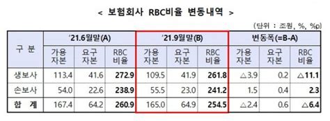 지난해 3분기 보험사 Rbc 비율 하락mg손보 턱걸이 네이트 뉴스