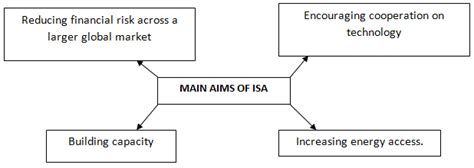 International Solar Alliance Isa Alliance Members Objectives