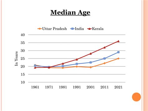 Age And Sex Structure Of Uttar Pradesh Kerala A Comparative Study Ppt