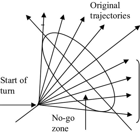 Constructing No-go Zone | Download Scientific Diagram