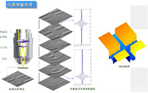 白光干涉表面三维轮廓仪原理及应用